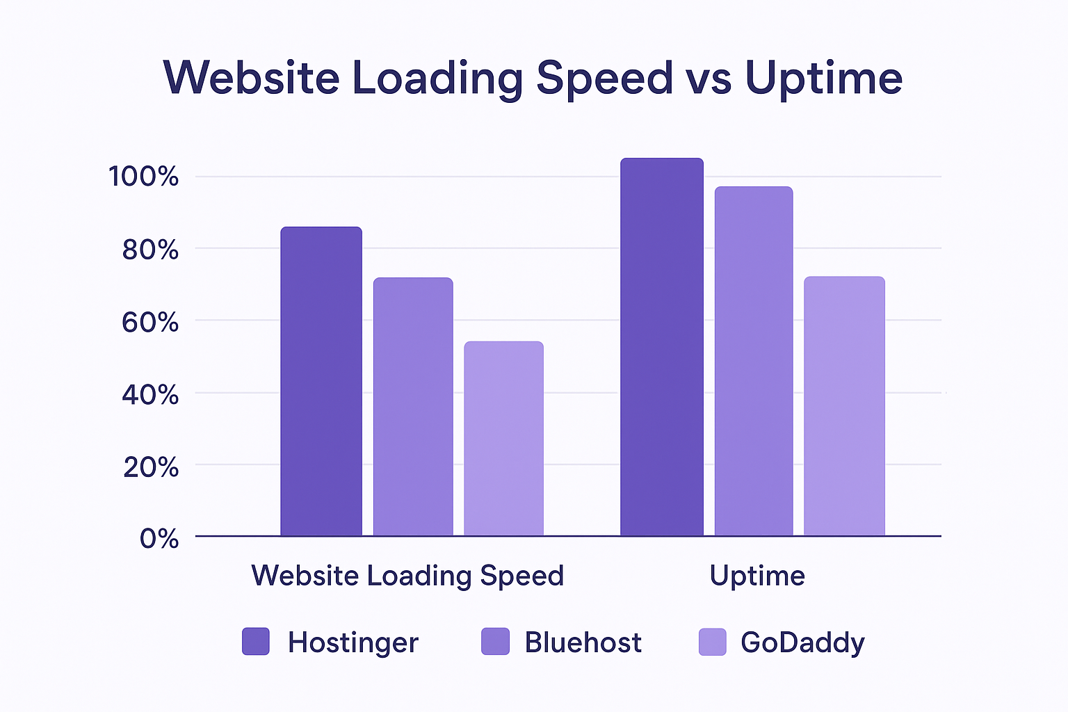Graph comparing Hostinger’s uptime and load speed with competitors