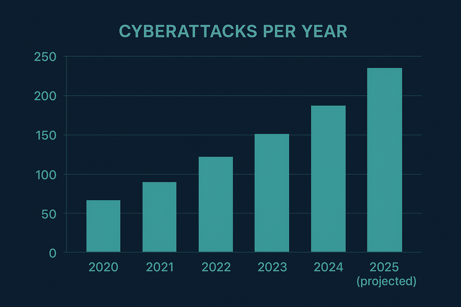 Graph showing increasing global cyberattacks from 2020 to 2025