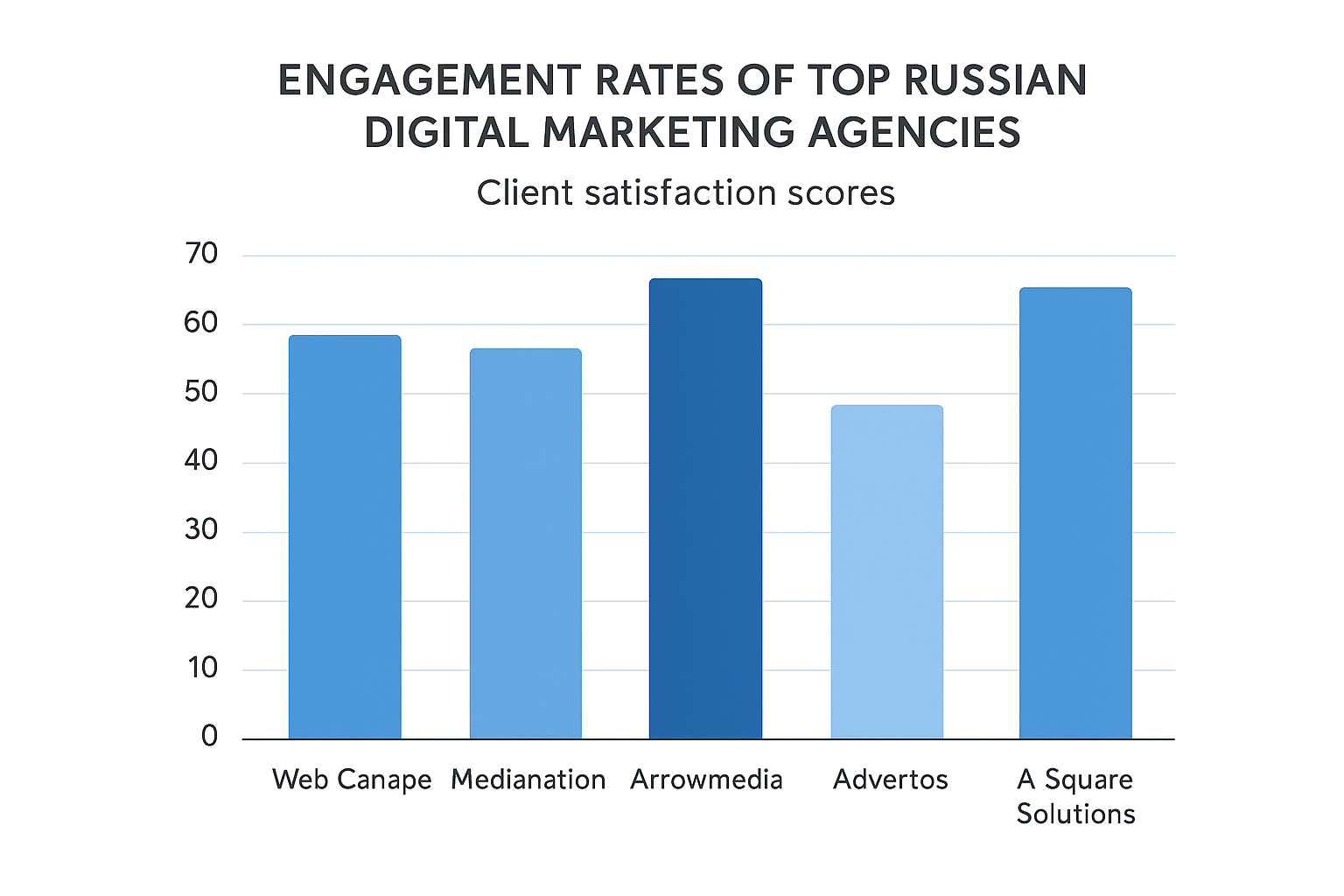 Bar graph comparing engagement and performance of top Russian digital marketing agencies in 2025.