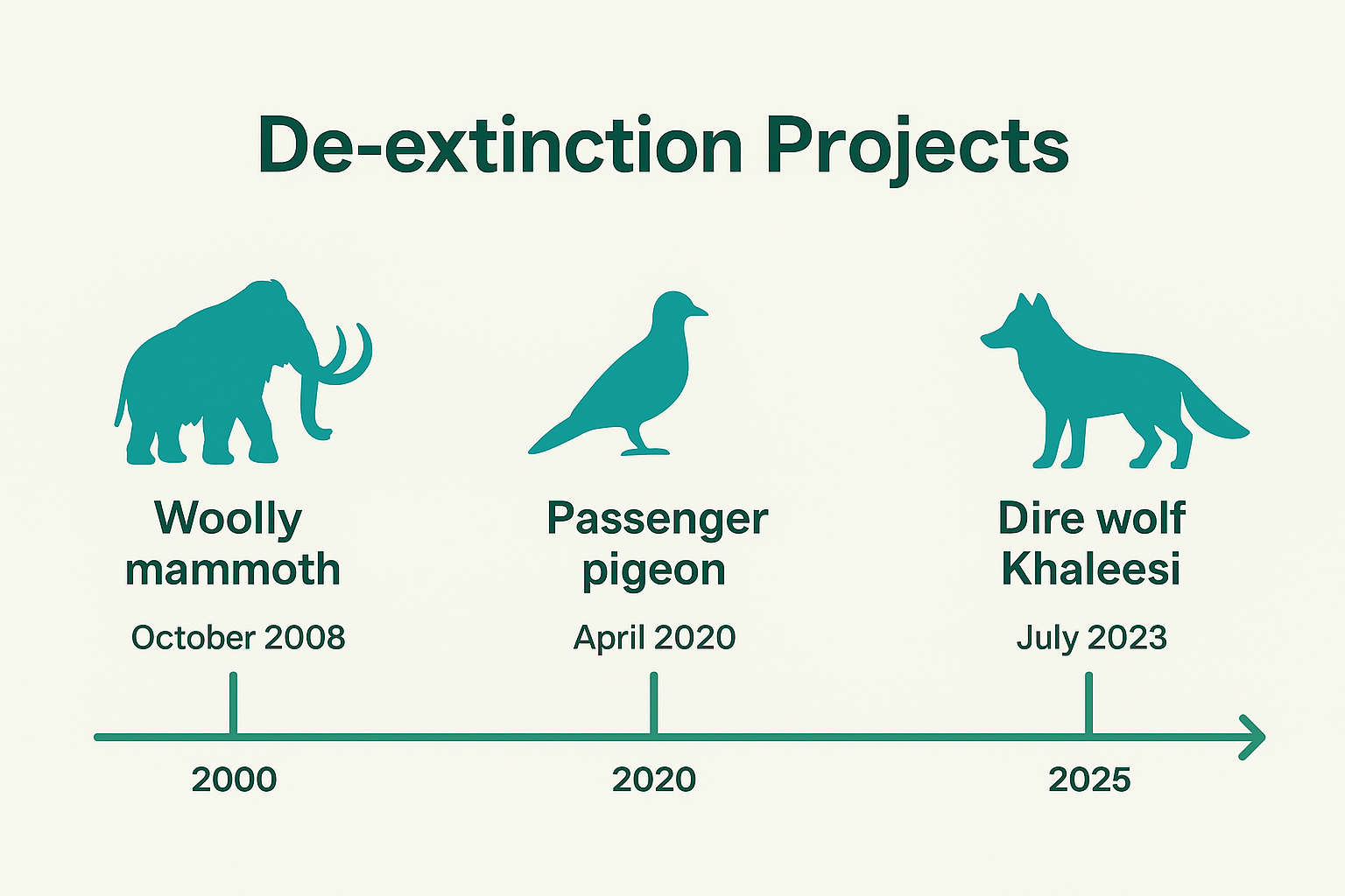 Timeline graphic showing key de-extinction efforts culminating in the dire wolf Khaleesi project