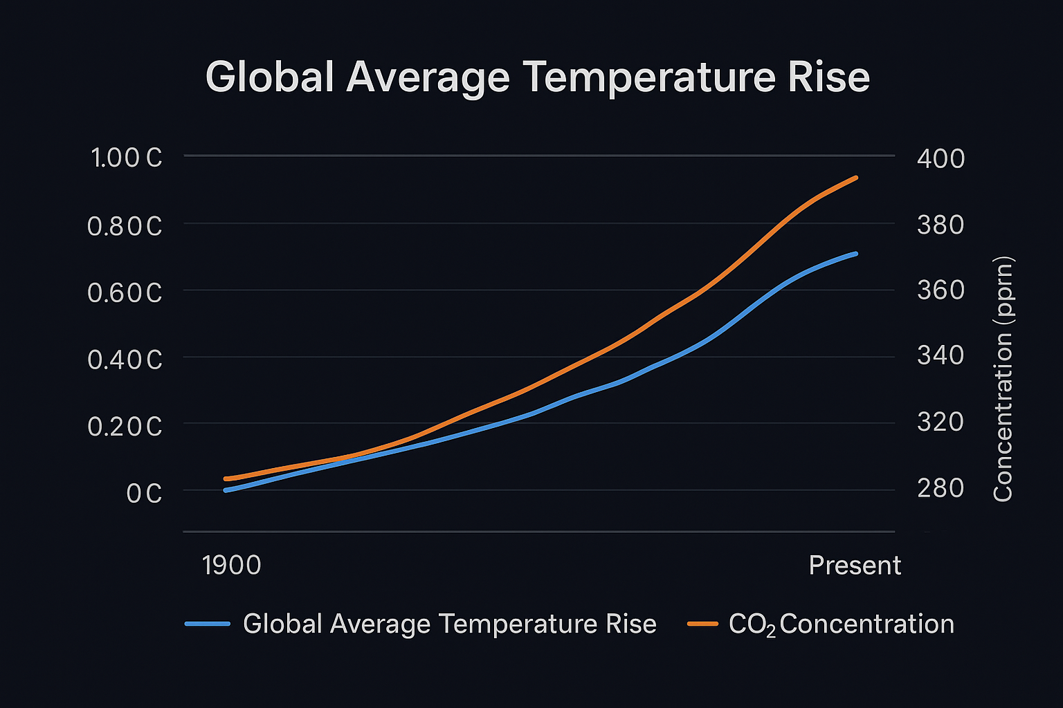 Graph of rising CO₂ levels and global temperatures