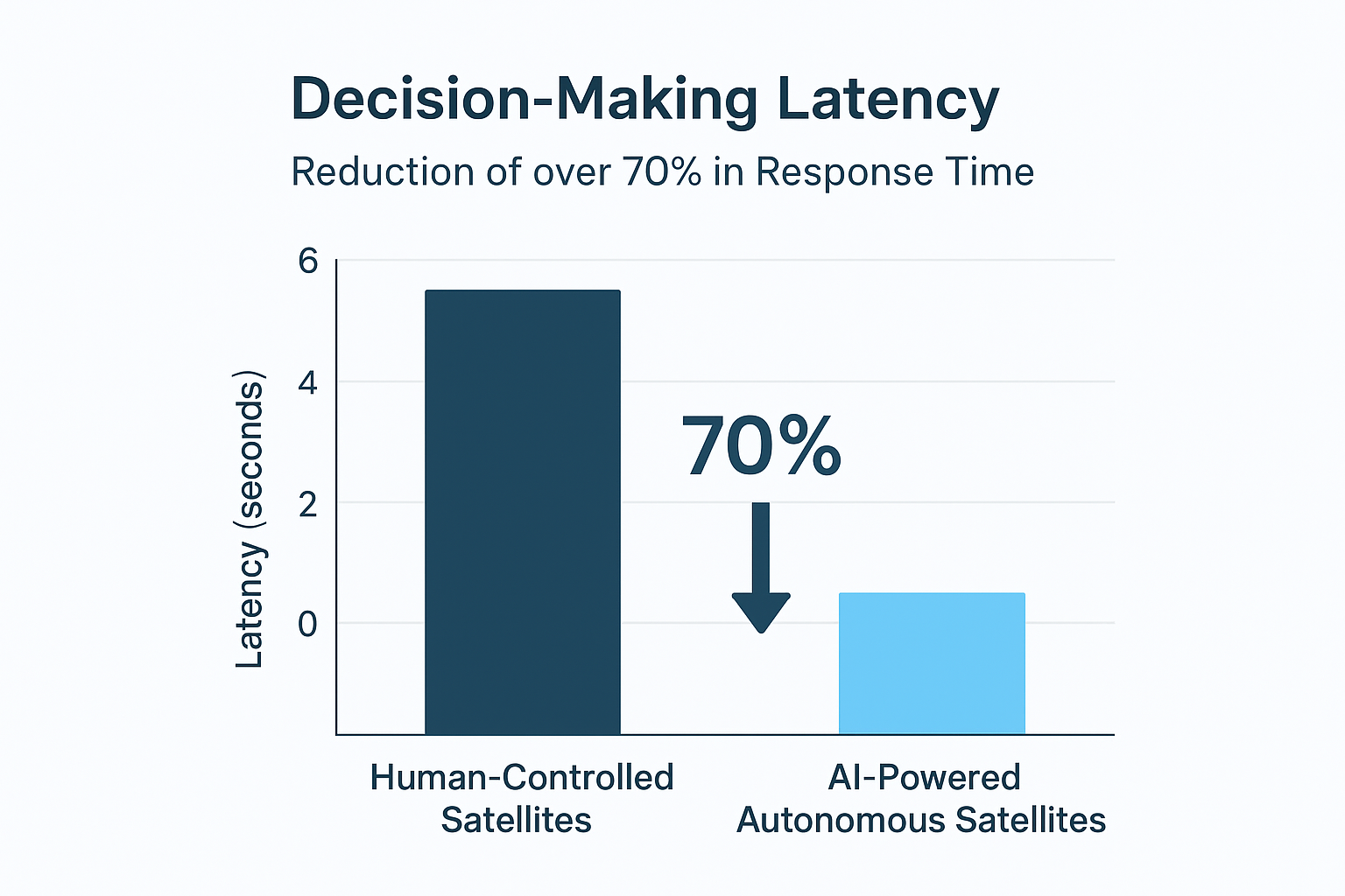 Comparison of AI vs human-controlled satellite decision times