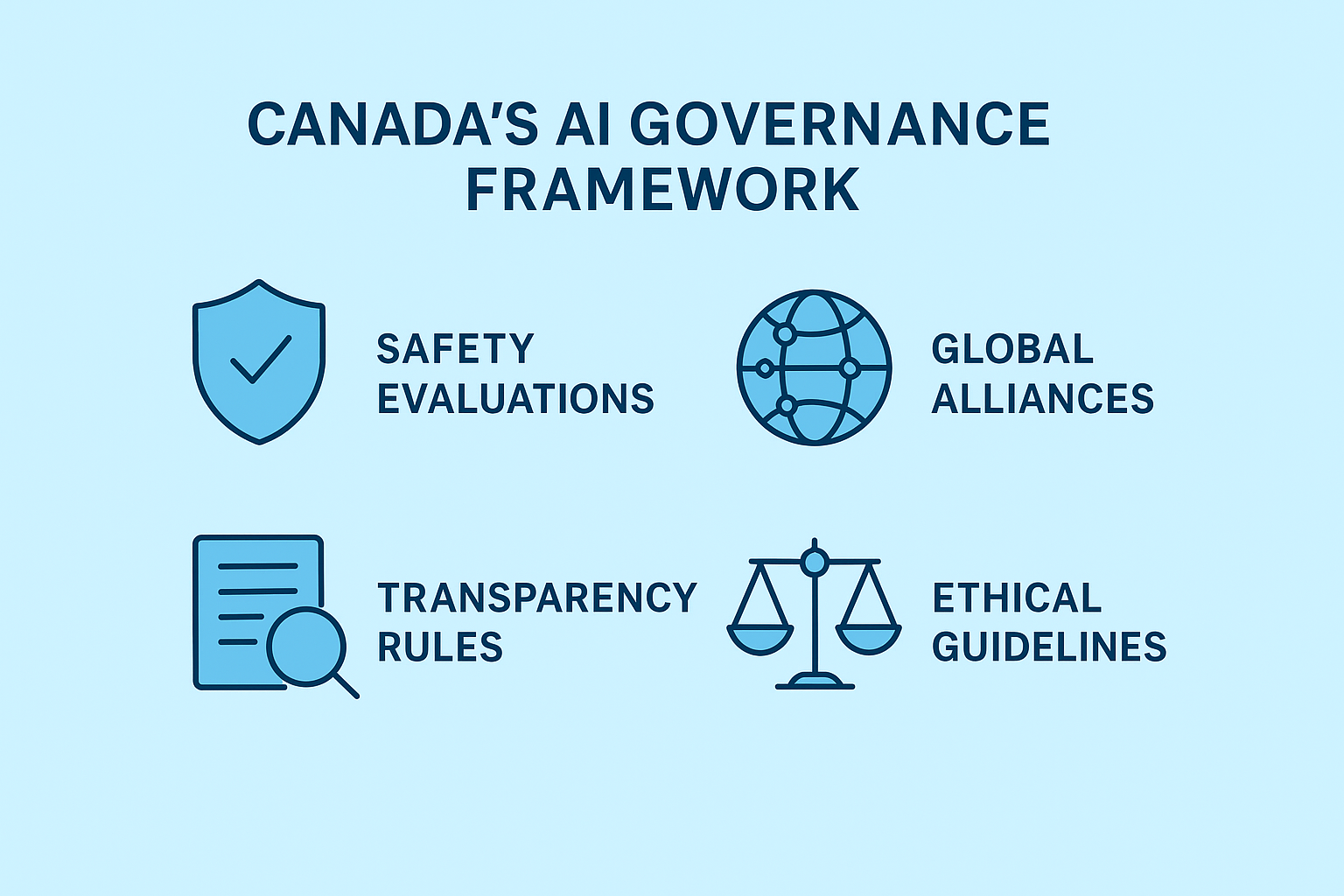 Infographic showing key pillars of Canada’s AI safety policy.