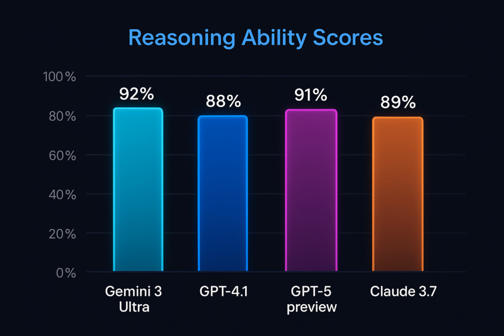 modern bar graph comparing reasoning ability scores of Gemini 3 Ultra (92%), GPT-4.1 (88%), GPT-5 preview (91%), Claude 3.7 (89%).