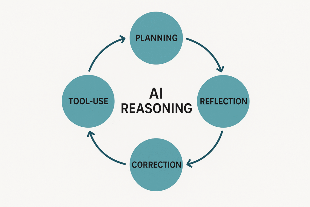 Diagram of Grok 3 reasoning loop