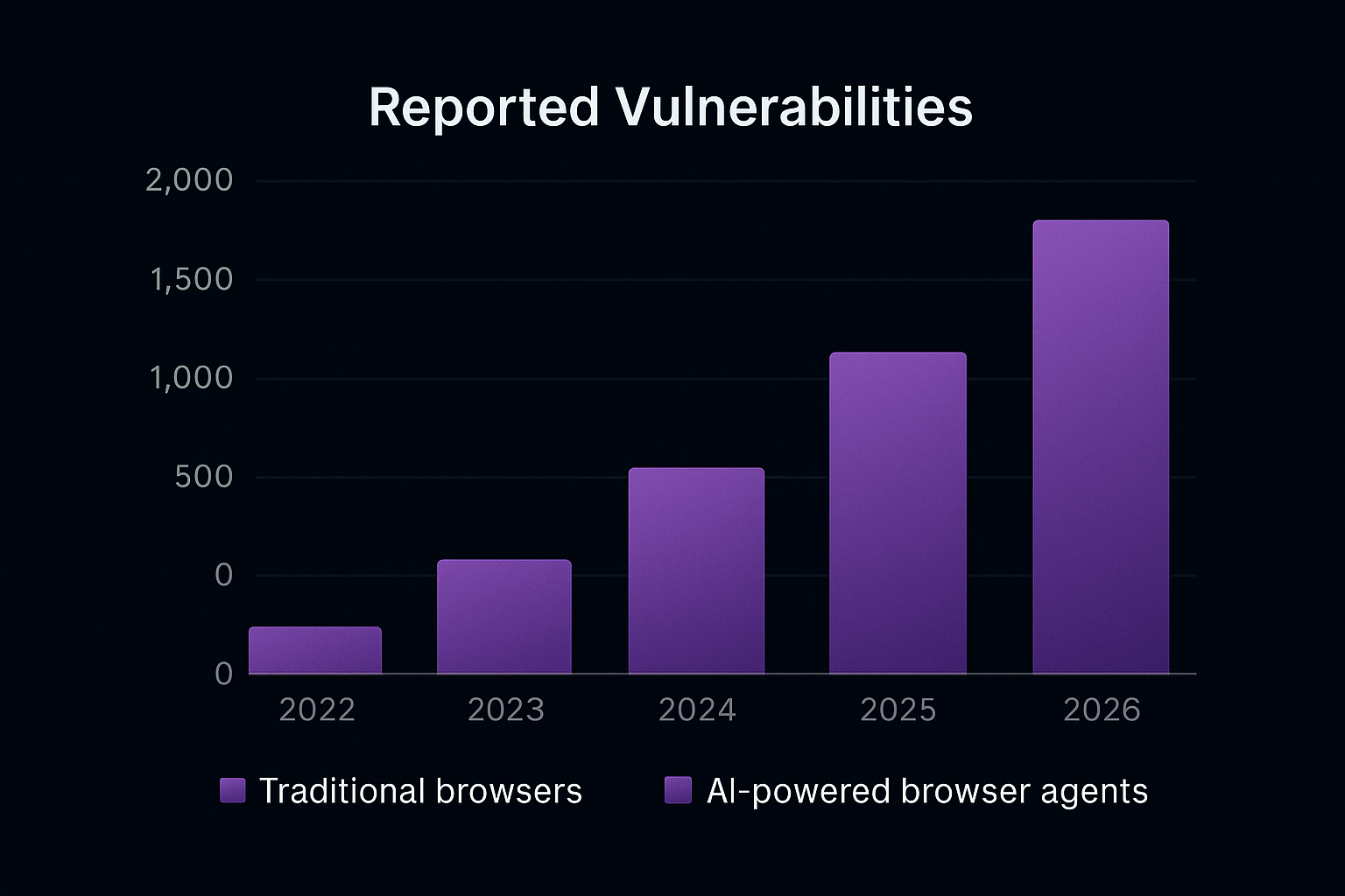 Bar chart showing increasing vulnerabilities in AI browsers compared to traditional ones