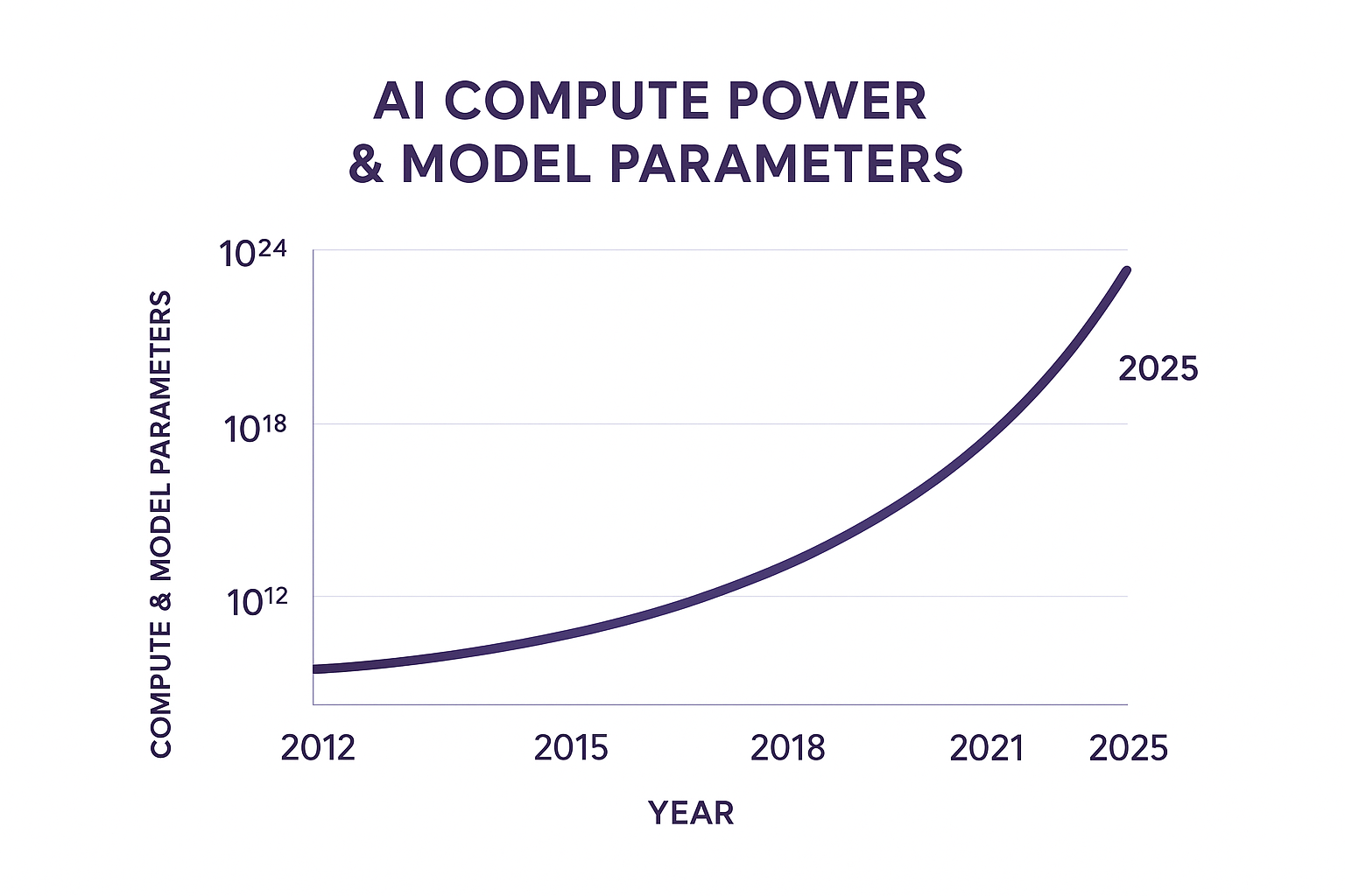 Graph showing AI compute power increasing exponentially from 2012 to 2025.