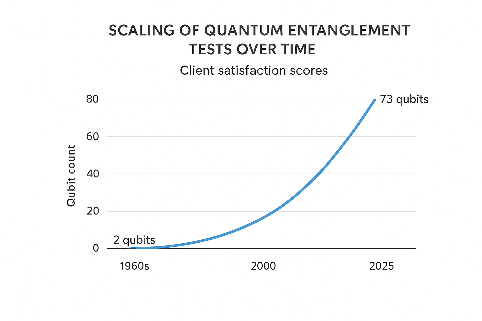 Line chart showing the increase in Bell test complexity from 2 to 73 qubits over 60 years.