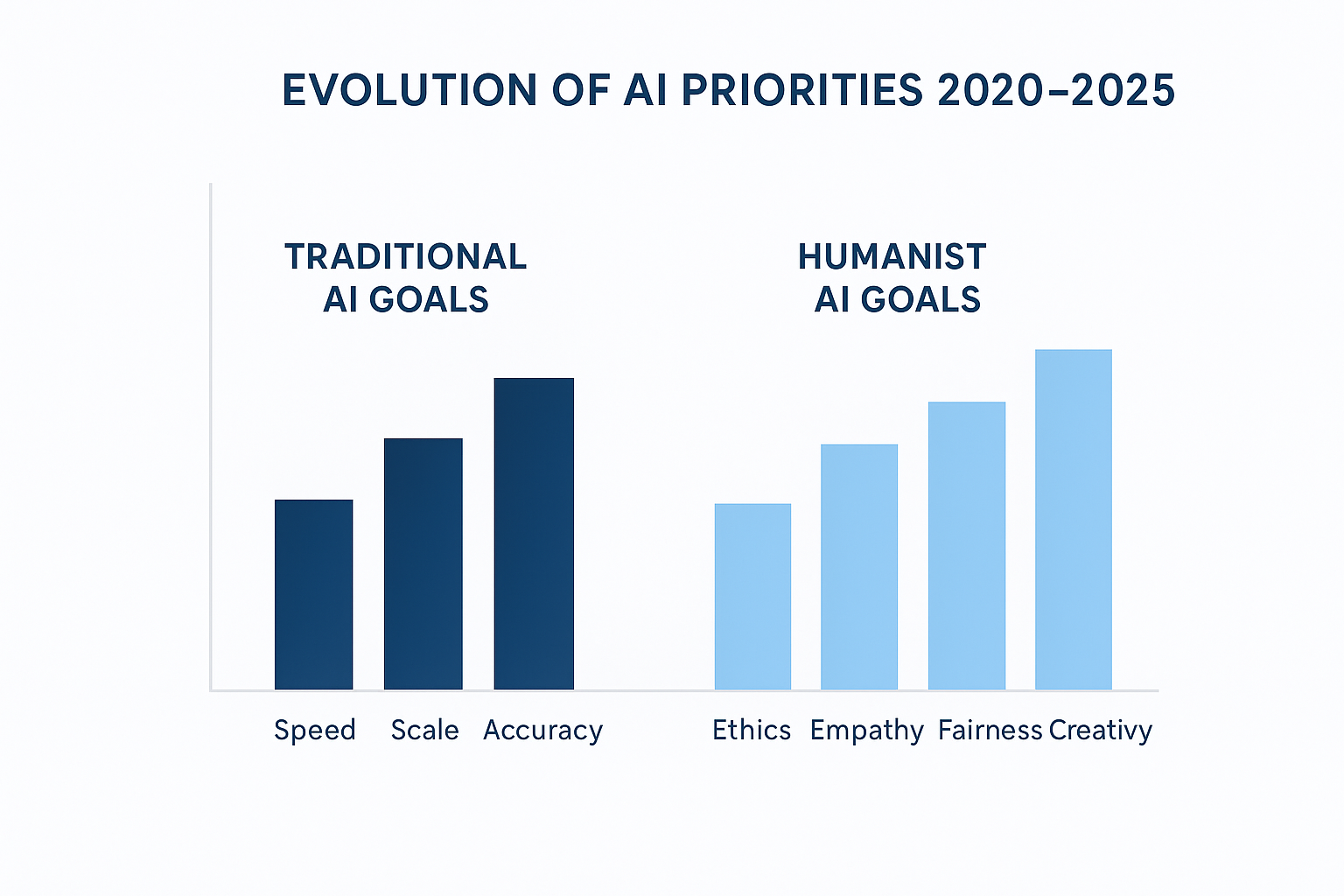 Chart showing evolution of AI priorities from performance-driven to human-centric goals between 2020 and 2025.