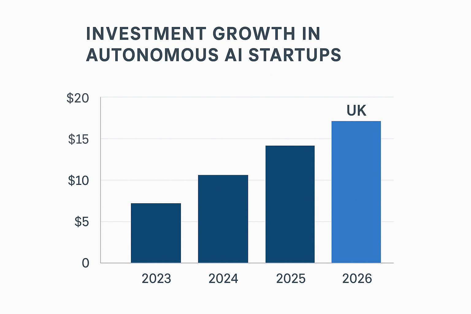 Graph showing investment growth in autonomous AI startups 2023-26 UK focus