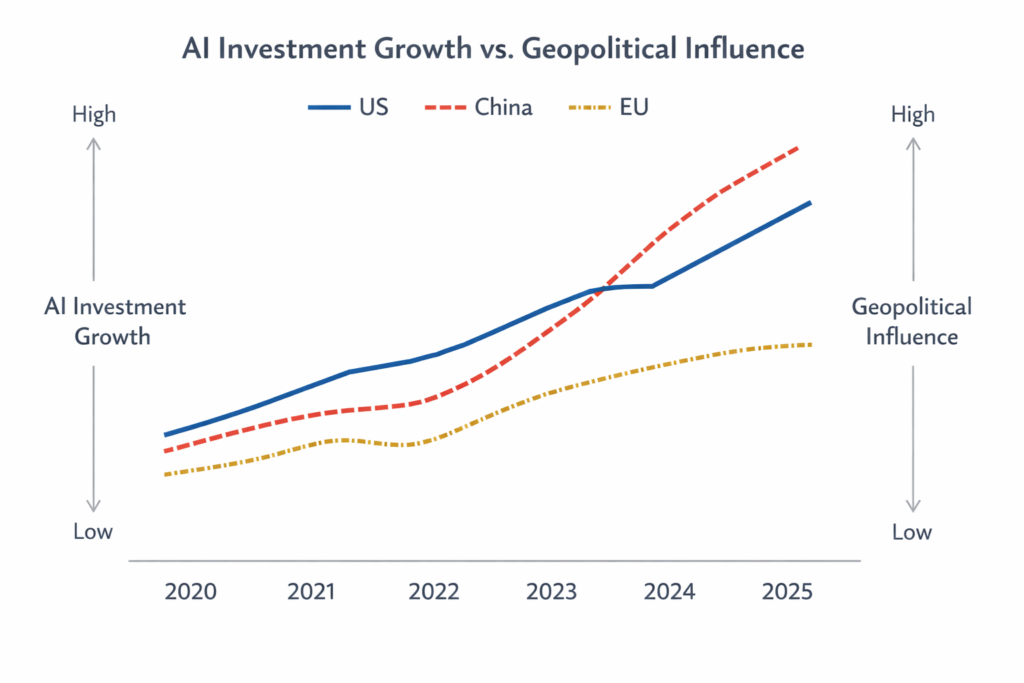 Graph showing AI investment growth driving global power shifts in the AI arms race 2025