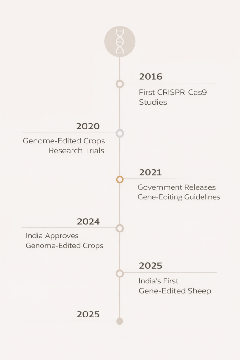 Timeline showing major gene-editing research milestones in India