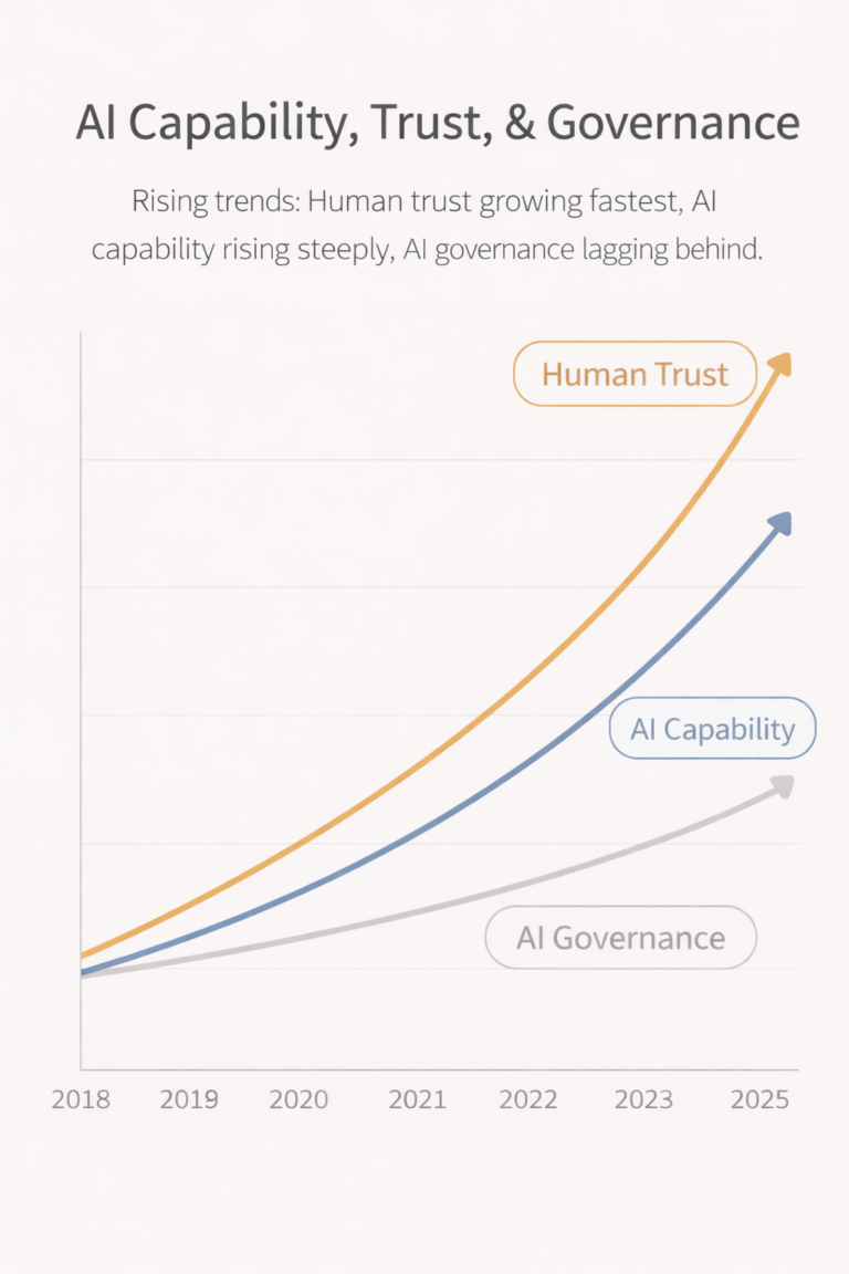 AI capability vs trust gap in 2025