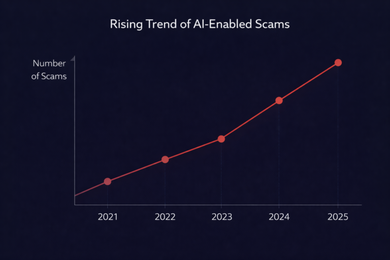 Growth of AI-powered romance scams over time