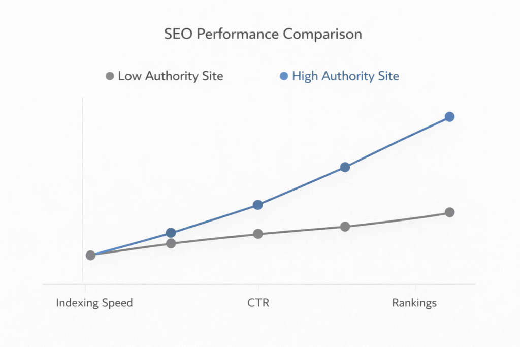 Graph showing how content authority improves SEO rankings and indexing