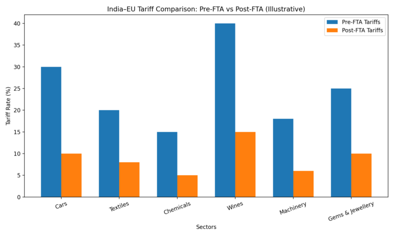 Bar chart showing India–EU FTA tariff cuts on automobiles, textiles, chemicals and consumer goods.