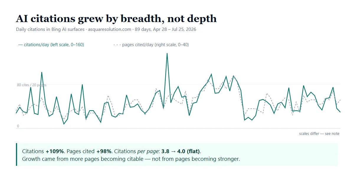 AI citations grew by breadth not depth: citations +109%, pages cited +98%, citations per page flat