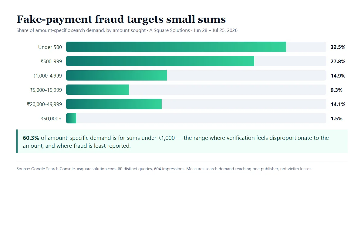 60.3% of amount-specific fake-payment search demand is under 1,000 rupees