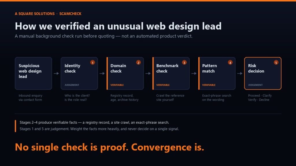 Seven-stage workflow for verifying a web design client enquiry, from identity and business checks through domain, requirement and wording checks to a proceed-or-decline decision