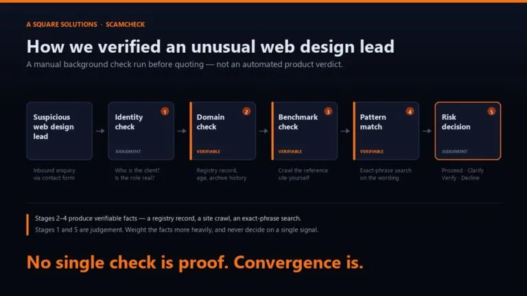 Seven-stage workflow for verifying a web design client enquiry, from identity and business checks through domain, requirement and wording checks to a proceed-or-decline decision