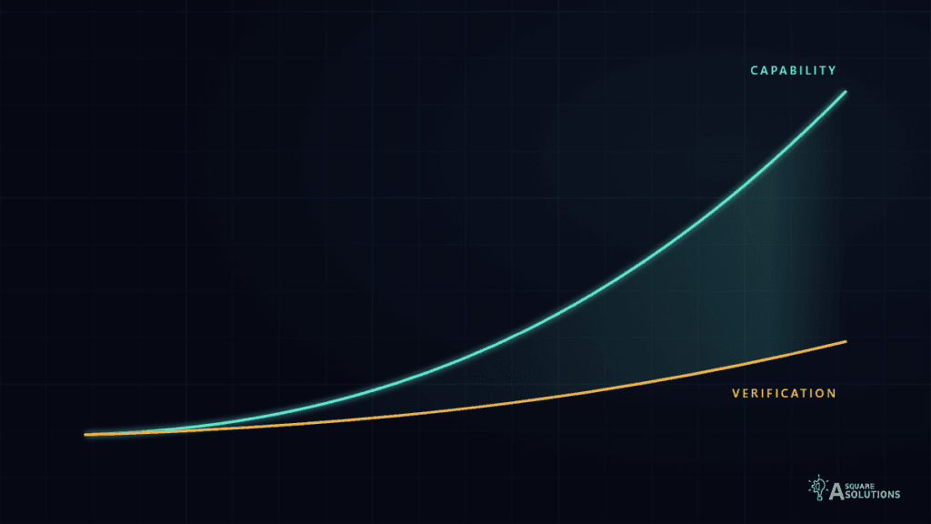 Conceptual illustration of AI capability rising faster than verification, with a widening gap between them.