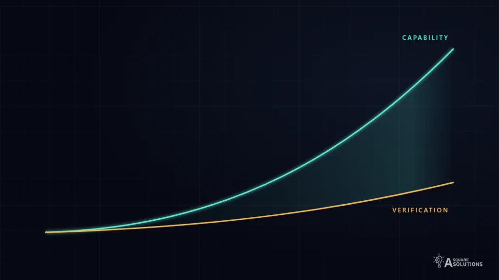 Conceptual illustration of AI capability rising faster than verification, with a widening gap between them.