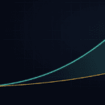 Conceptual illustration of AI capability rising faster than verification, with a widening gap between them.